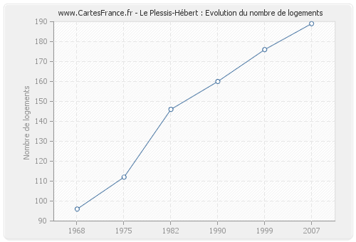 Le Plessis-Hébert : Evolution du nombre de logements